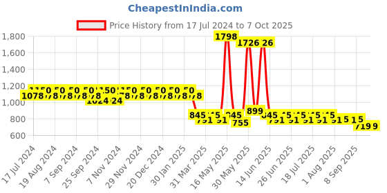 myntra.com mack jonney VIMAL Pack of 2 Joggers D9BD9M mack jonney Price History Graph from 17 Jul 2024 to 6 Oct 2025