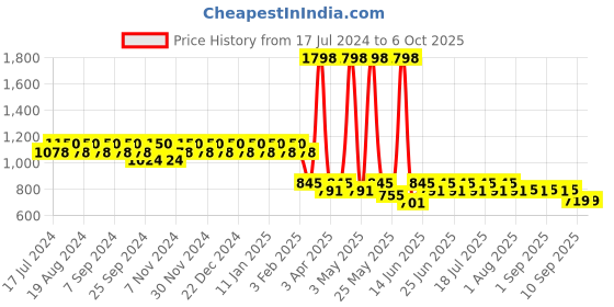 myntra.com mack jonney VIMAL Pack of 2 Joggers D9BD9M mack jonney Price History Graph from 17 Jul 2024 to 6 Oct 2025