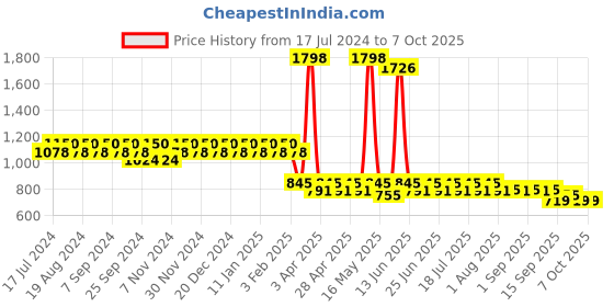 myntra.com mack jonney VIMAL Pack of 2 Joggers D9BD9M mack jonney Price History Graph from 17 Jul 2024 to 6 Oct 2025