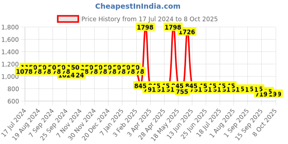 myntra.com mack jonney VIMAL Pack of 2 Joggers D9BD9M mack jonney Price History Graph from 17 Jul 2024 to 7 Oct 2025