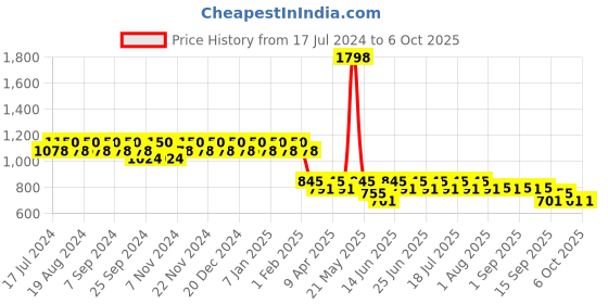 myntra.com mack jonney VIMAL Pack of 2 Joggers D9BD9M mack jonney Price History Graph from 17 Jul 2024 to 5 Oct 2025