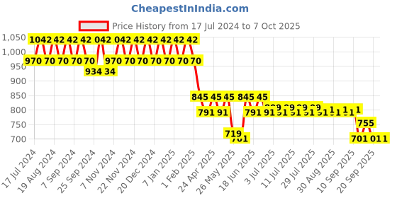 myntra.com mack jonney VIMAL Pack of 2 Joggers D9BD9M mack jonney Price History Graph from 17 Jul 2024 to 6 Oct 2025