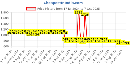 myntra.com mack jonney VIMAL Pack of 2 Joggers D9BD9M mack jonney Price History Graph from 17 Jul 2024 to 6 Oct 2025