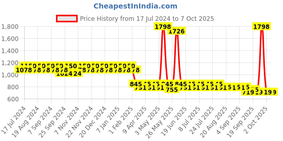 myntra.com mack jonney VIMAL Pack of 2 Joggers D9BD9M mack jonney Price History Graph from 17 Jul 2024 to 6 Oct 2025