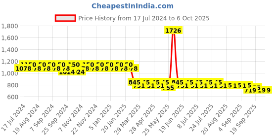 myntra.com mack jonney VIMAL Pack of 2 Joggers D9BD9M mack jonney Price History Graph from 17 Jul 2024 to 6 Oct 2025