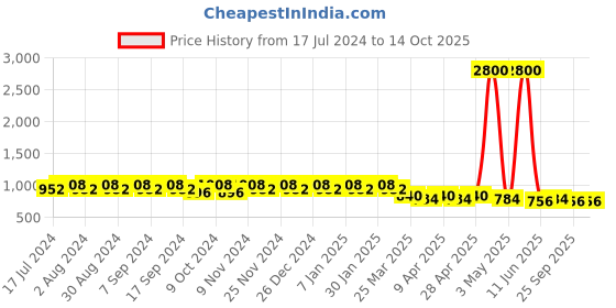 myntra.com mack jonney VIMAL Pack of 2 Joggers D9BD9M mack jonney Price History Graph from 17 Jul 2024 to 14 Oct 2025