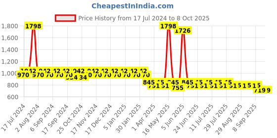 myntra.com mack jonney VIMAL Pack of 2 Joggers D9BD9M mack jonney Price History Graph from 17 Jul 2024 to 7 Oct 2025