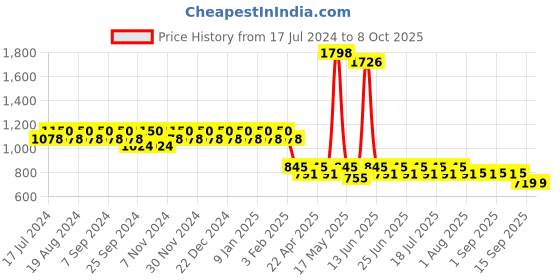 myntra.com mack jonney VIMAL Pack of 2 Joggers D9BD9M mack jonney Price History Graph from 17 Jul 2024 to 7 Oct 2025