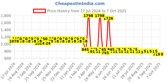 myntra.com mack jonney VIMAL Pack of 2 Joggers D9BD9M mack jonney Price History Graph from 17 Jul 2024 to 7 Oct 2025
