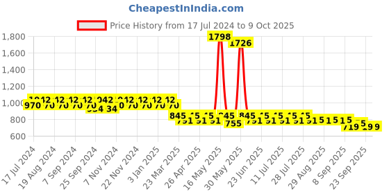 myntra.com mack jonney VIMAL Pack of 2 Joggers D9BD9M mack jonney Price History Graph from 17 Jul 2024 to 8 Oct 2025