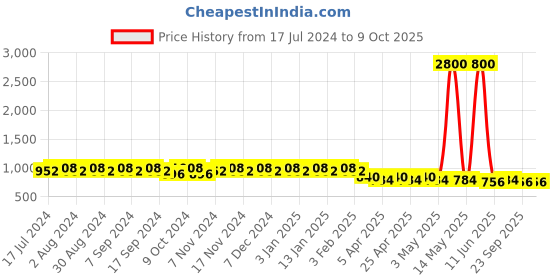 myntra.com mack jonney VIMAL Pack of 2 Joggers D9MD9B mack jonney Price History Graph from 17 Jul 2024 to 9 Oct 2025