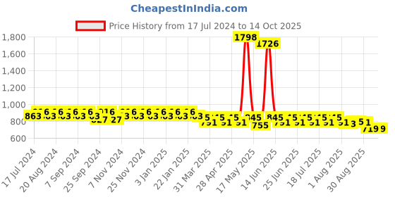 myntra.com mack jonney VIMAL Pack of 2 Lounge Pants D10BD10A mack jonney Price History Graph from 17 Jul 2024 to 13 Oct 2025