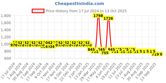 myntra.com mack jonney VIMAL Pack of 2 Lounge Pants D10ND10A mack jonney Price History Graph from 17 Jul 2024 to 12 Oct 2025