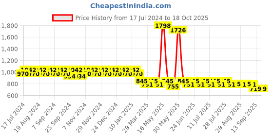 myntra.com mack jonney VIMAL Pack of 2 Lounge Pants D10ND10M mack jonney Price History Graph from 17 Jul 2024 to 17 Oct 2025