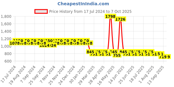 myntra.com mack jonney VIMAL Pack of 2 Lounge Pants D1BD5M mack jonney Price History Graph from 17 Jul 2024 to 6 Oct 2025