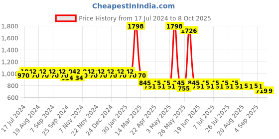 myntra.com mack jonney VIMAL Pack of 2 Lounge Pants D1BD5N mack jonney Price History Graph from 17 Jul 2024 to 8 Oct 2025