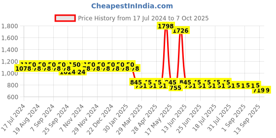 myntra.com mack jonney VIMAL Pack of 2 Lounge Pants D1MD5B mack jonney Price History Graph from 17 Jul 2024 to 6 Oct 2025