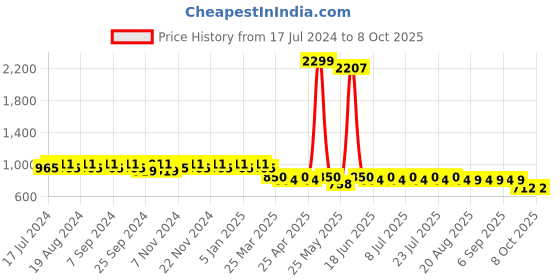 myntra.com mack jonney VIMAL Pack of 2 Lounge Pants D1PR1B_D10A_2 mack jonney Price History Graph from 17 Jul 2024 to 7 Oct 2025