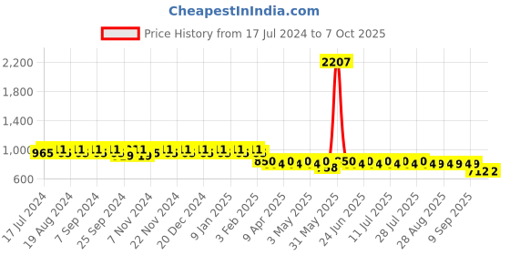 myntra.com mack jonney VIMAL Pack of 2 Lounge Pants D1PR1B_D10M_2 mack jonney Price History Graph from 17 Jul 2024 to 7 Oct 2025