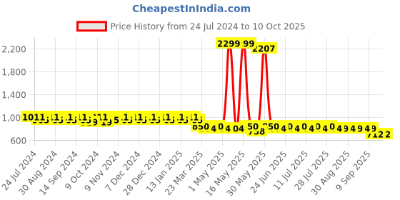 myntra.com mack jonney VIMAL Pack of 2 Lounge Pants D1PR1B_D10N_2 mack jonney Price History Graph from 24 Jul 2024 to 9 Oct 2025
