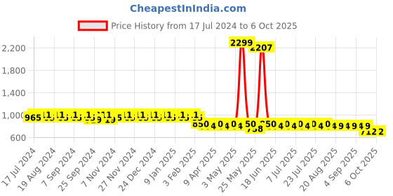myntra.com mack jonney VIMAL Pack of 2 Lounge Pants D1PR1B_D1A_02 mack jonney Price History Graph from 17 Jul 2024 to 6 Oct 2025