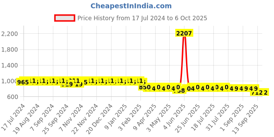 myntra.com mack jonney VIMAL Pack of 2 Lounge Pants D1PR1B_D1N_02 mack jonney Price History Graph from 17 Jul 2024 to 6 Oct 2025