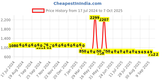 myntra.com mack jonney VIMAL Pack of 2 Lounge Pants D1PR1B_D5M_02 mack jonney Price History Graph from 17 Jul 2024 to 7 Oct 2025