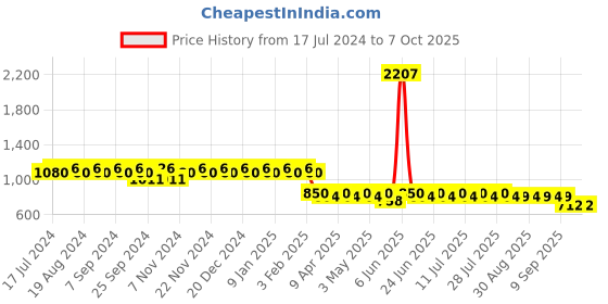 myntra.com mack jonney VIMAL Pack of 2 Lounge Pants D1PR1B_D5N_02 mack jonney Price History Graph from 17 Jul 2024 to 6 Oct 2025
