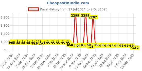 myntra.com mack jonney VIMAL Pack of 2 Lounge Pants D1PR1B_D7M_02 mack jonney Price History Graph from 17 Jul 2024 to 7 Oct 2025
