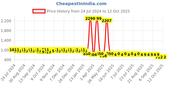 myntra.com mack jonney VIMAL Pack of 2 Lounge Pants D1PR1B_D7N_02 mack jonney Price History Graph from 24 Jul 2024 to 12 Oct 2025