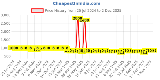 myntra.com mack jonney VIMAL Pack of 2 Lounge Pants D1PR1B_D8M_02 mack jonney Price History Graph from 25 Jul 2024 to 2 Dec 2025