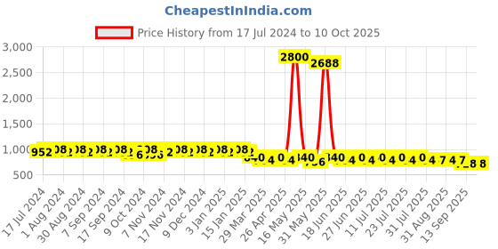 myntra.com mack jonney VIMAL Pack of 2 Lounge Pants D1PR1B_D8N mack jonney Price History Graph from 17 Jul 2024 to 10 Oct 2025