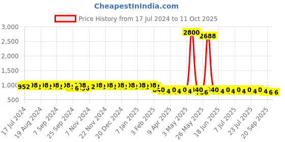 myntra.com mack jonney VIMAL Pack of 2 Lounge Pants D1PR1B_D9B_02 mack jonney Price History Graph from 17 Jul 2024 to 10 Oct 2025