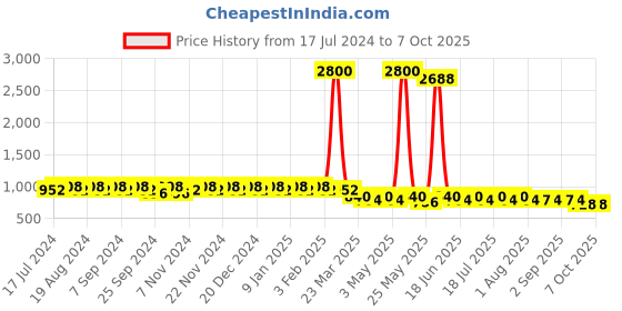 myntra.com mack jonney VIMAL Pack of 2 Lounge Pants D1PR1B_D9M_02 mack jonney Price History Graph from 17 Jul 2024 to 6 Oct 2025
