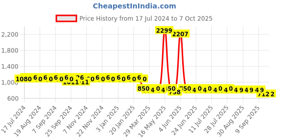 myntra.com mack jonney VIMAL Pack of 2 Lounge Pants D1PR1M_D5B_02 mack jonney Price History Graph from 17 Jul 2024 to 7 Oct 2025