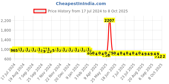 myntra.com mack jonney VIMAL Pack of 2 Lounge Pants D1PR1M_D5N_02 mack jonney Price History Graph from 17 Jul 2024 to 8 Oct 2025