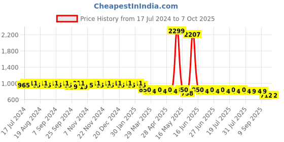 myntra.com mack jonney VIMAL Pack of 2 Lounge Pants D1PR1N_D7B_02 mack jonney Price History Graph from 17 Jul 2024 to 7 Oct 2025