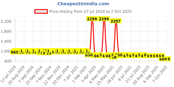 myntra.com mack jonney VIMAL Pack of 2 Lounge Pants D1PR4M_D10A_2 mack jonney Price History Graph from 17 Jul 2024 to 6 Oct 2025