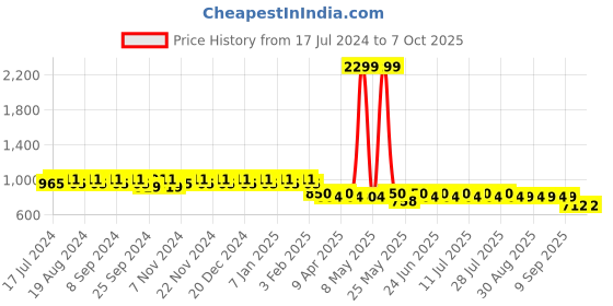 myntra.com mack jonney VIMAL Pack of 2 Lounge Pants D1PR4M_D10B_2 mack jonney Price History Graph from 17 Jul 2024 to 6 Oct 2025
