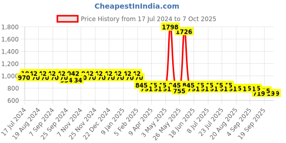 myntra.com mack jonney VIMAL Pack of 2 Lounge Pants D5BD5M mack jonney Price History Graph from 17 Jul 2024 to 7 Oct 2025