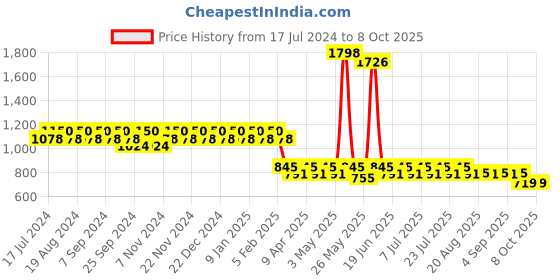 myntra.com mack jonney VIMAL Pack of 2 Lounge Pants D5BD5N mack jonney Price History Graph from 17 Jul 2024 to 8 Oct 2025
