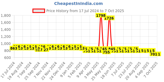 myntra.com mack jonney VIMAL Pack of 2 Lounge Pants D5ND1M mack jonney Price History Graph from 17 Jul 2024 to 7 Oct 2025