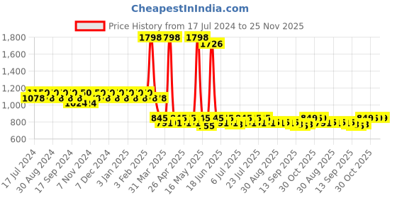 myntra.com mack jonney VIMAL Pack of 2 Lounge Pants D5ND5M mack jonney Price History Graph from 17 Jul 2024 to 25 Nov 2025
