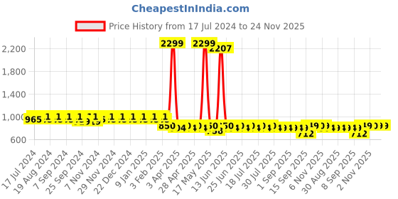 myntra.com mack jonney VIMAL Pack of 2 Lounge Pants D8MD10N mack jonney Price History Graph from 17 Jul 2024 to 24 Nov 2025