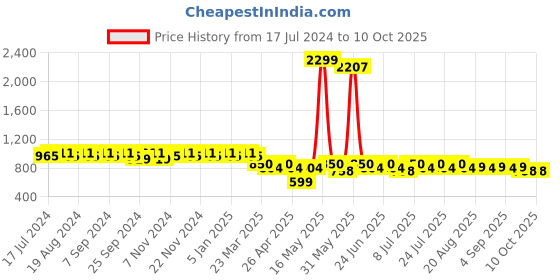 myntra.com mack jonney VIMAL Pack of 2 Lounge Pants D8ND10A mack jonney Price History Graph from 17 Jul 2024 to 9 Oct 2025