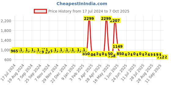 myntra.com mack jonney VIMAL Pack of 2 Lounge Pants D8ND8M mack jonney Price History Graph from 17 Jul 2024 to 7 Oct 2025