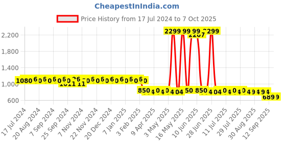 myntra.com mack jonney VIMAL Pack of 2 Lounge Pants D9BD10A mack jonney Price History Graph from 17 Jul 2024 to 7 Oct 2025