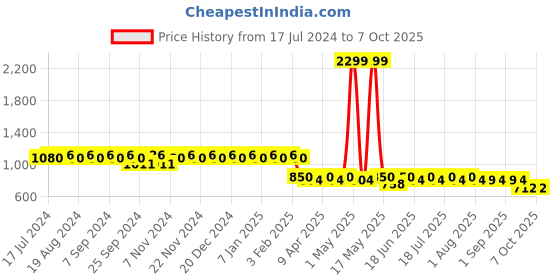 myntra.com mack jonney VIMAL Pack of 2 Lounge Pants D9BD10B mack jonney Price History Graph from 17 Jul 2024 to 7 Oct 2025