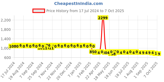 myntra.com mack jonney VIMAL Pack of 2 Lounge Pants D9BD10M mack jonney Price History Graph from 17 Jul 2024 to 7 Oct 2025
