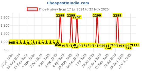 myntra.com mack jonney VIMAL Pack of 2 Lounge Pants D9MD10N mack jonney Price History Graph from 17 Jul 2024 to 23 Nov 2025